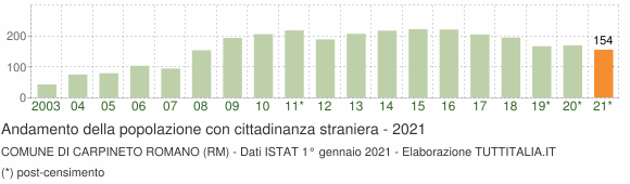 Grafico andamento popolazione stranieri Comune di Carpineto Romano (RM)