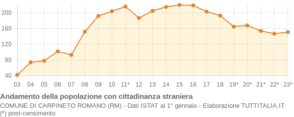 Andamento popolazione stranieri Comune di Carpineto Romano (RM)