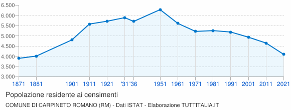 Grafico andamento storico popolazione Comune di Carpineto Romano (RM)