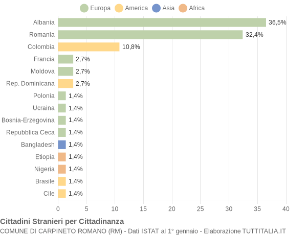 Grafico cittadinanza stranieri - Carpineto Romano 2004