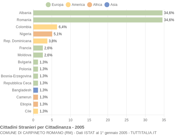 Grafico cittadinanza stranieri - Carpineto Romano 2005
