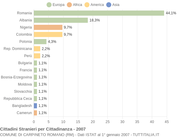 Grafico cittadinanza stranieri - Carpineto Romano 2007