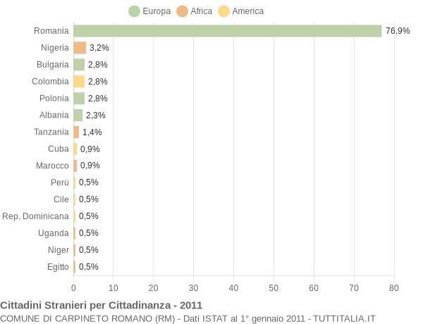 Grafico cittadinanza stranieri - Carpineto Romano 2011
