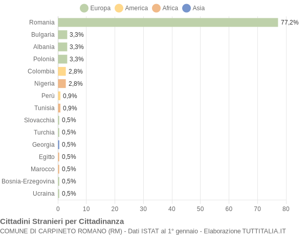 Grafico cittadinanza stranieri - Carpineto Romano 2014