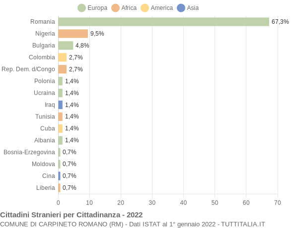 Grafico cittadinanza stranieri - Carpineto Romano 2022