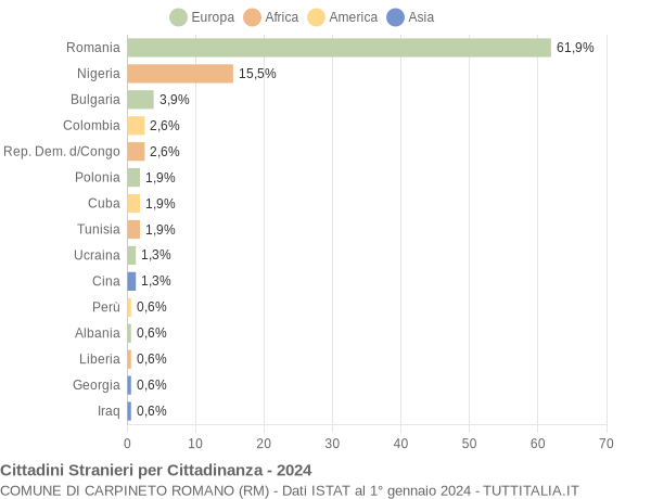 Grafico cittadinanza stranieri - Carpineto Romano 2024