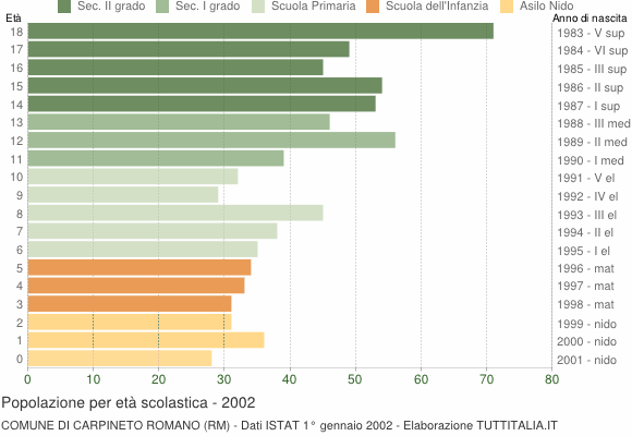 Grafico Popolazione in età scolastica - Carpineto Romano 2002