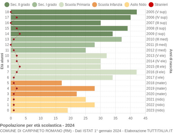 Grafico Popolazione in età scolastica - Carpineto Romano 2024