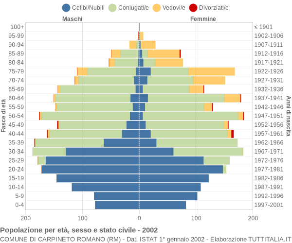 Grafico Popolazione per età, sesso e stato civile Comune di Carpineto Romano (RM)