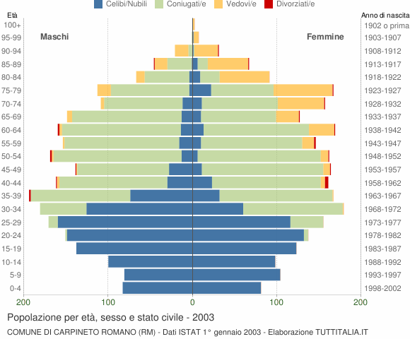 Grafico Popolazione per età, sesso e stato civile Comune di Carpineto Romano (RM)