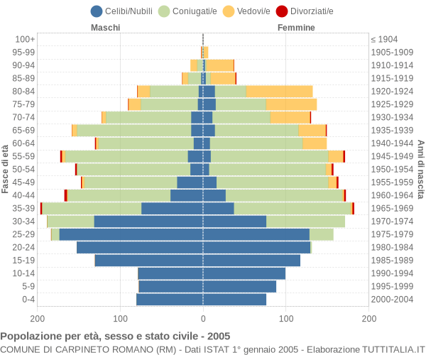 Grafico Popolazione per età, sesso e stato civile Comune di Carpineto Romano (RM)