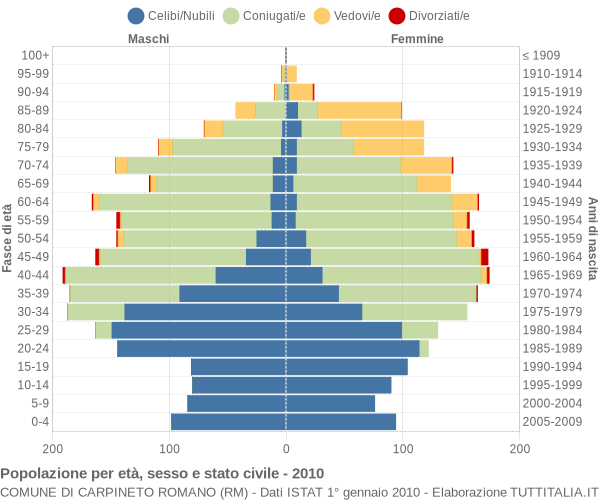 Grafico Popolazione per età, sesso e stato civile Comune di Carpineto Romano (RM)