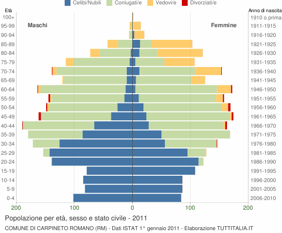 Grafico Popolazione per età, sesso e stato civile Comune di Carpineto Romano (RM)