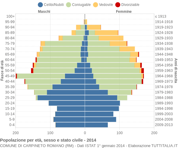 Grafico Popolazione per età, sesso e stato civile Comune di Carpineto Romano (RM)