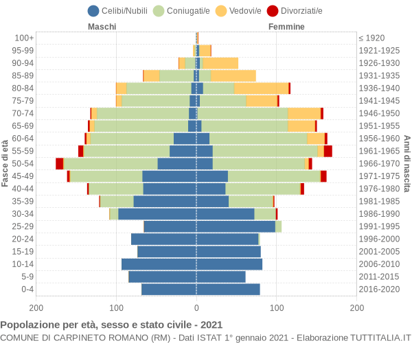 Grafico Popolazione per età, sesso e stato civile Comune di Carpineto Romano (RM)