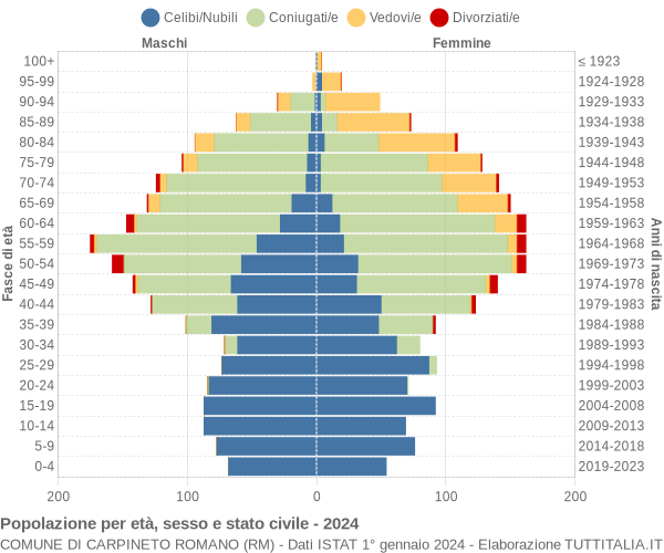 Grafico Popolazione per età, sesso e stato civile Comune di Carpineto Romano (RM)