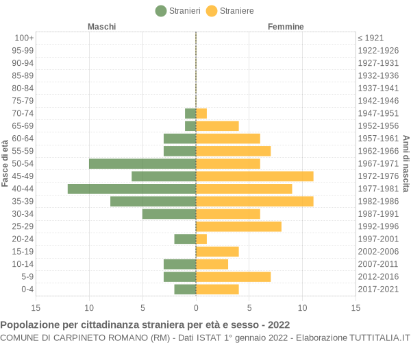 Grafico cittadini stranieri - Carpineto Romano 2022