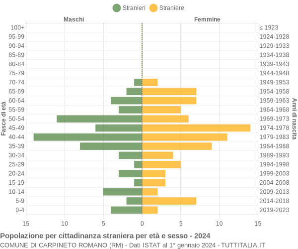 Grafico cittadini stranieri - Carpineto Romano 2024