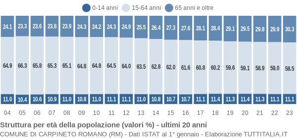 Grafico struttura della popolazione Comune di Carpineto Romano (RM)