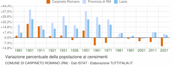Grafico variazione percentuale della popolazione Comune di Carpineto Romano (RM)