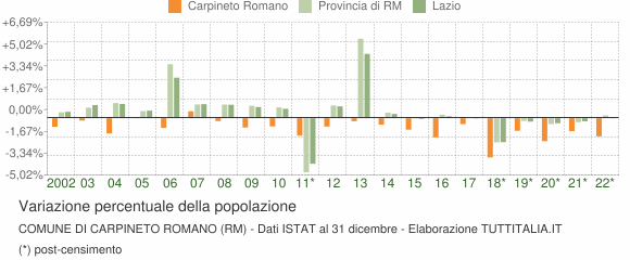 Variazione percentuale della popolazione Comune di Carpineto Romano (RM)