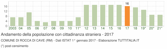 Grafico andamento popolazione stranieri Comune di Rocca di Cave (RM)