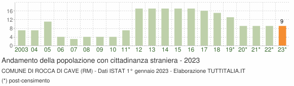 Grafico andamento popolazione stranieri Comune di Rocca di Cave (RM)