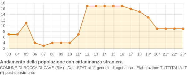 Andamento popolazione stranieri Comune di Rocca di Cave (RM)