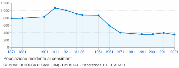 Grafico andamento storico popolazione Comune di Rocca di Cave (RM)