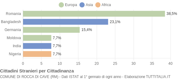 Grafico cittadinanza stranieri - Rocca di Cave 2019