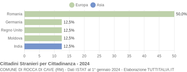 Grafico cittadinanza stranieri - Rocca di Cave 2024