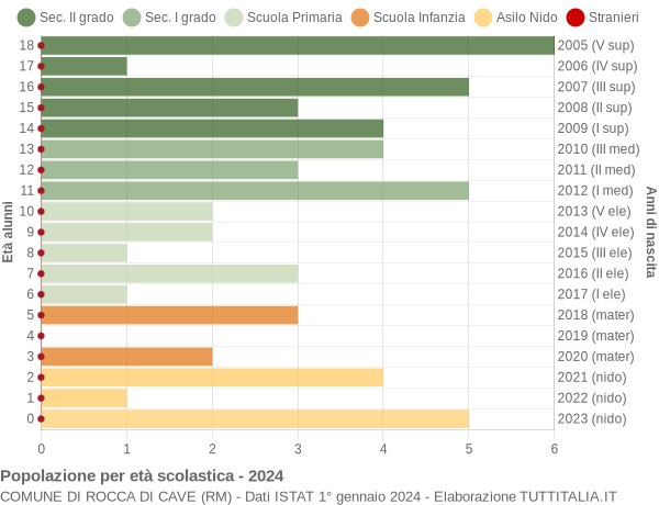 Grafico Popolazione in età scolastica - Rocca di Cave 2024