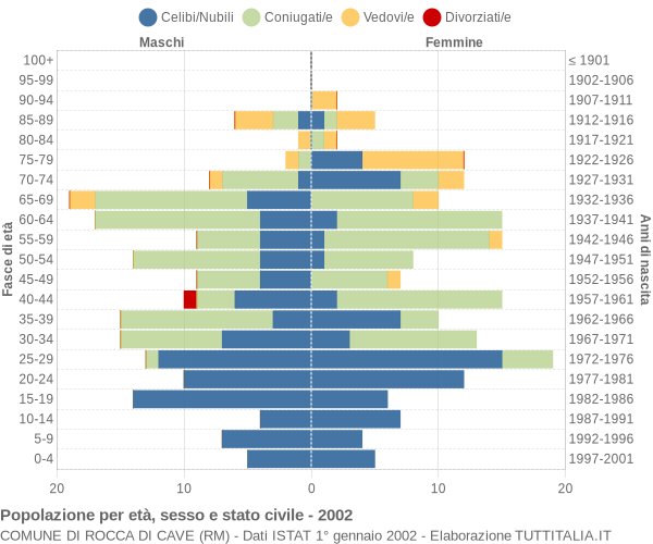 Grafico Popolazione per età, sesso e stato civile Comune di Rocca di Cave (RM)