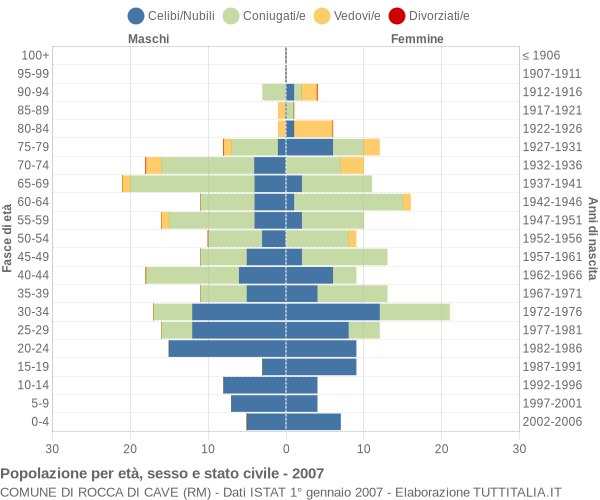 Grafico Popolazione per età, sesso e stato civile Comune di Rocca di Cave (RM)