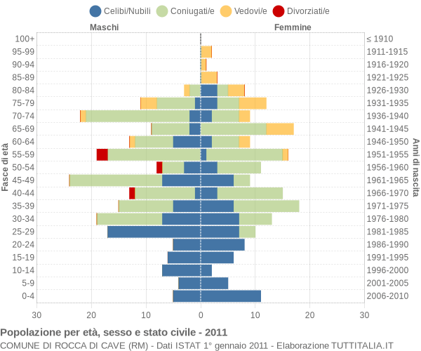 Grafico Popolazione per età, sesso e stato civile Comune di Rocca di Cave (RM)