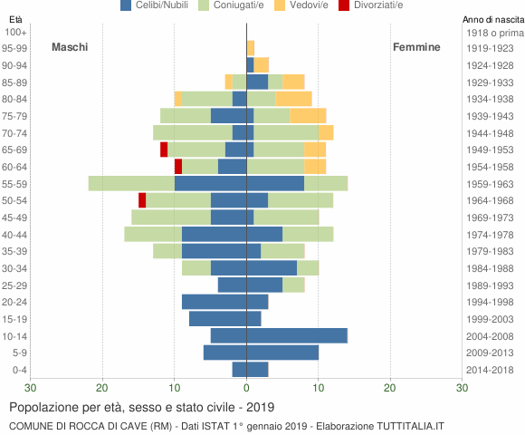 Grafico Popolazione per età, sesso e stato civile Comune di Rocca di Cave (RM)