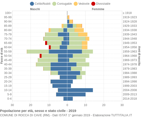 Grafico Popolazione per età, sesso e stato civile Comune di Rocca di Cave (RM)