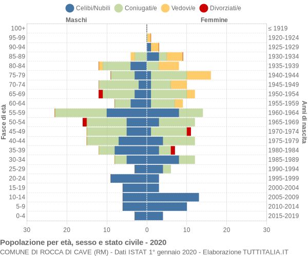 Grafico Popolazione per età, sesso e stato civile Comune di Rocca di Cave (RM)