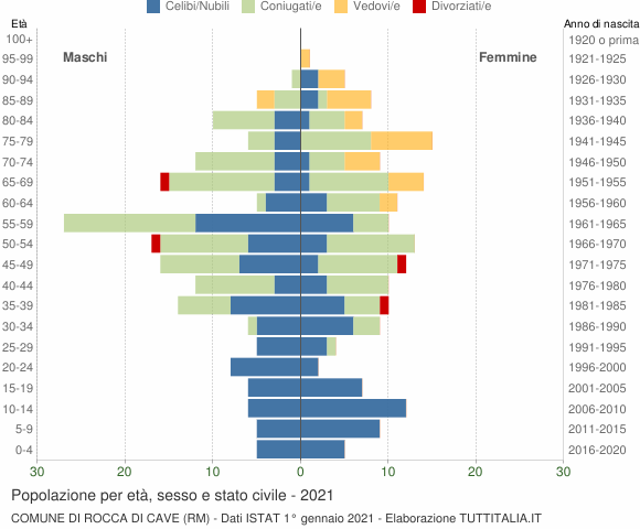 Grafico Popolazione per età, sesso e stato civile Comune di Rocca di Cave (RM)