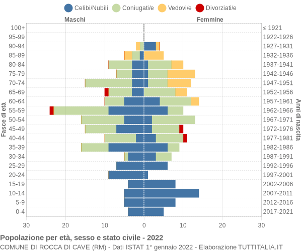Grafico Popolazione per età, sesso e stato civile Comune di Rocca di Cave (RM)