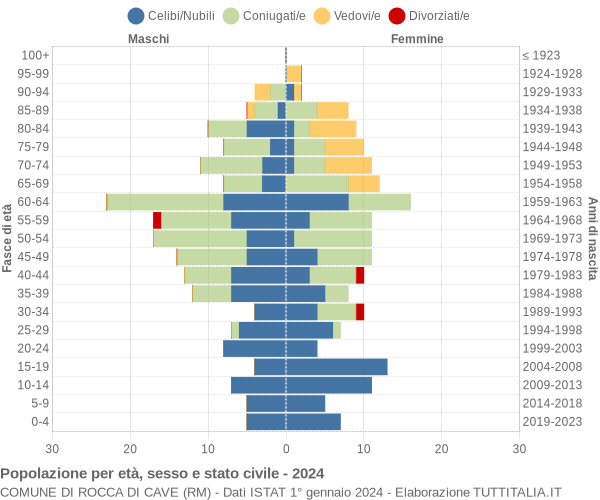 Grafico Popolazione per età, sesso e stato civile Comune di Rocca di Cave (RM)
