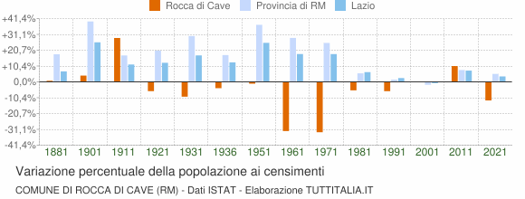 Grafico variazione percentuale della popolazione Comune di Rocca di Cave (RM)