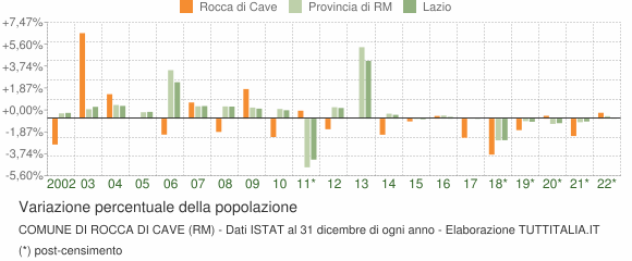 Variazione percentuale della popolazione Comune di Rocca di Cave (RM)
