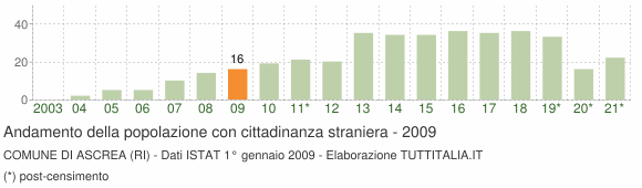 Grafico andamento popolazione stranieri Comune di Ascrea (RI)