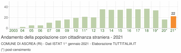 Grafico andamento popolazione stranieri Comune di Ascrea (RI)