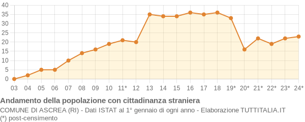 Andamento popolazione stranieri Comune di Ascrea (RI)