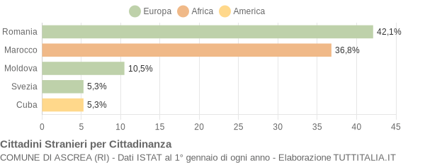 Grafico cittadinanza stranieri - Ascrea 2010