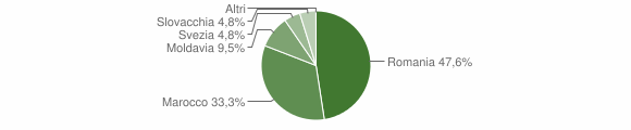 Grafico cittadinanza stranieri - Ascrea 2011