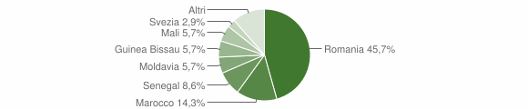 Grafico cittadinanza stranieri - Ascrea 2013