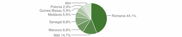 Grafico cittadinanza stranieri - Ascrea 2014